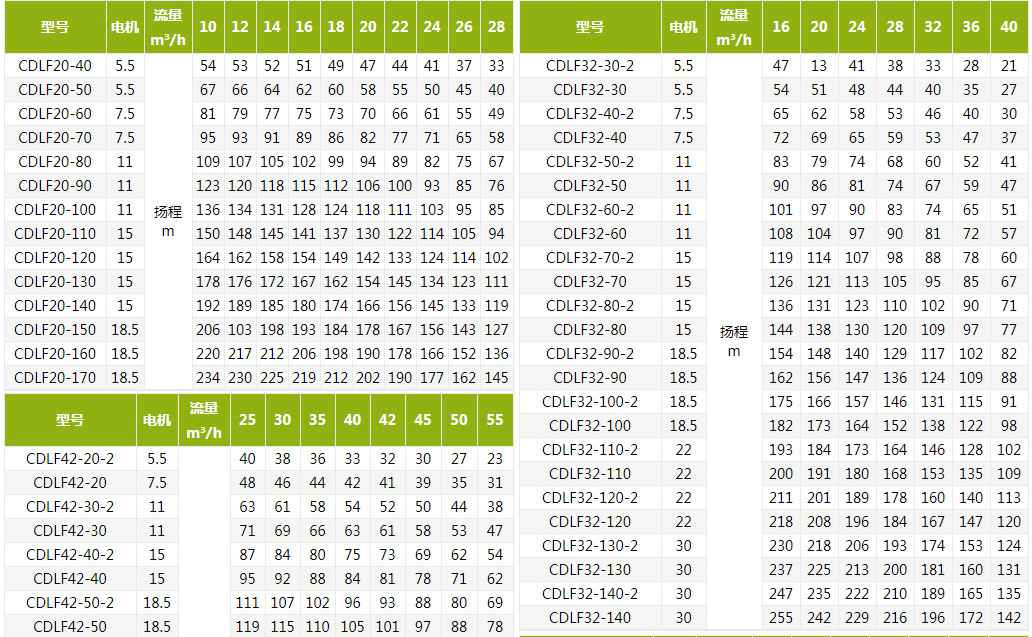 CDLF不锈钢立式多级离心泵技术参数