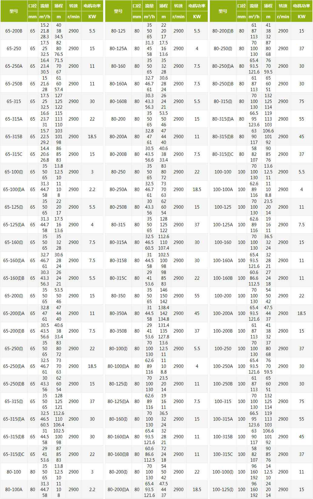 ISG立式管道离心泵技术参数