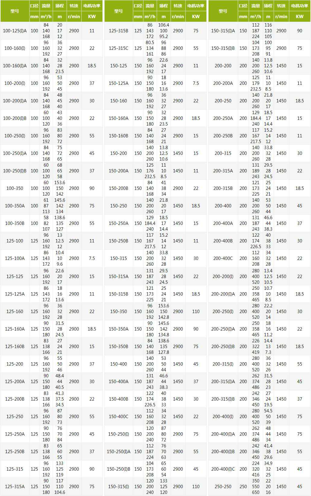 ISG立式管道离心泵技术参数